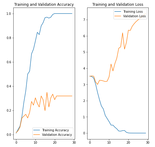 plot graph 30 epochs